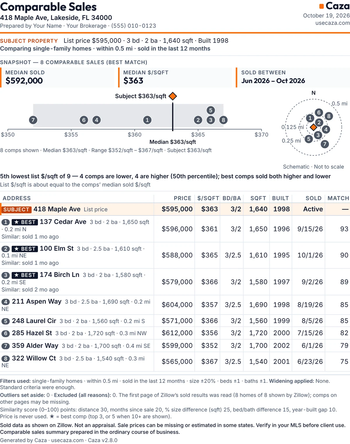 Page one of the sample Caza comparable sales report for 418 Maple Ave: prepared by Your Name, Your Brokerage, (555) 010-0123; median sold $592,000; median $363 per square foot; a strip chart placing the subject among 8 comps; a distance sketch; and a table of the comps with match scores.