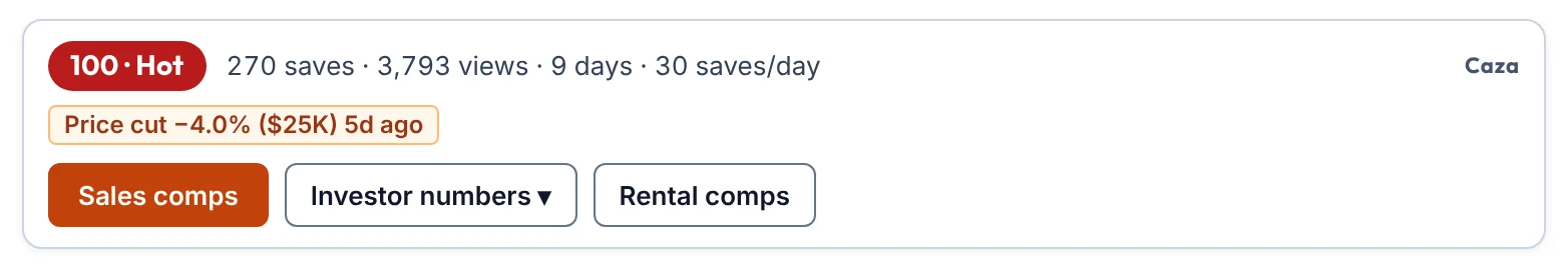 Caza's card on the sample listing: 100 Hot, 270 saves, 3,793 views, 9 days, 30 saves a day, a price cut of 4.0% five days ago, and buttons for Sales comps, Investor numbers and Rental comps.