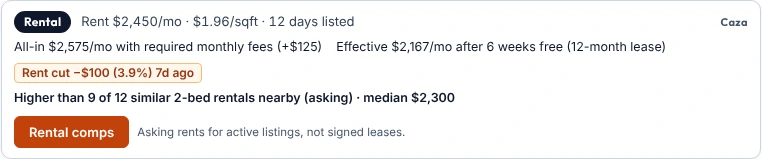 Caza's renter card on the sample $2,450 listing: all-in $2,575 a month with required fees, effective $2,167 a month after 6 weeks free on a 12-month lease, a rent cut of $100 seven days ago, and higher than 9 of 12 similar 2-bed rentals nearby with a median of $2,300.