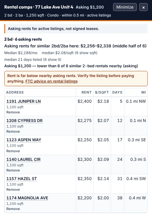 Caza's Rental comps drawer for the sample $1,200 condo: six asking rents for similar 2-bed rentals with a median of $2,288, lower than 6 of 6, and a caution that the rent is far below nearby asking rents and to verify the listing before paying anything.