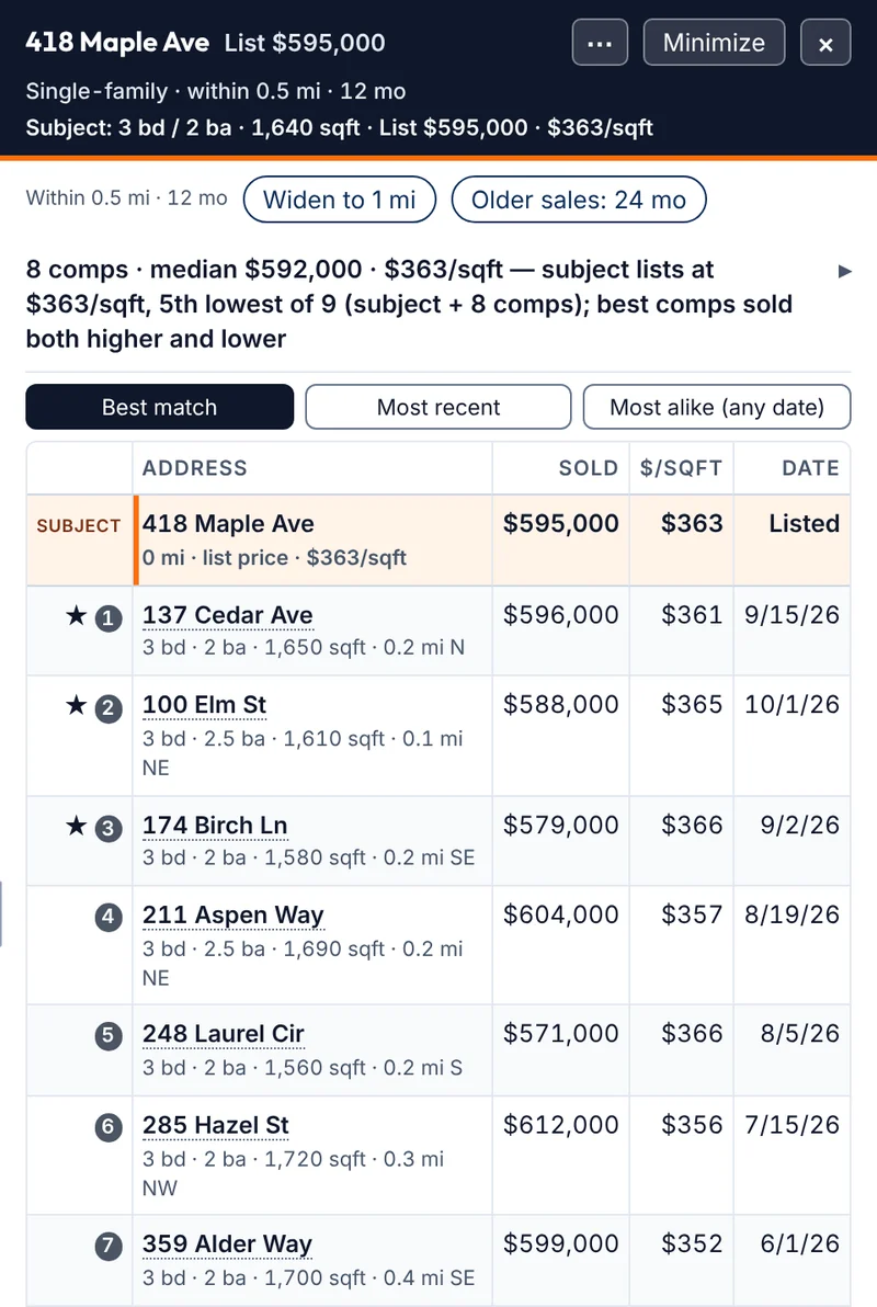 Caza's Sales comps drawer for the sample listing: 8 comps, median $592,000 and $363 per square foot, the subject pinned as row one, and the three starred best matches at the top.